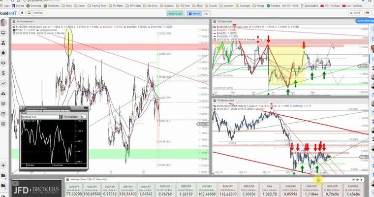 JFD Devisenradar: EUR/USD und EUR/AUD in der Beschau