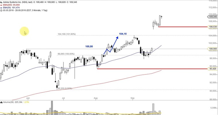 US Aktien im Fokus: ADOBE, FITBIT, NETGEAR