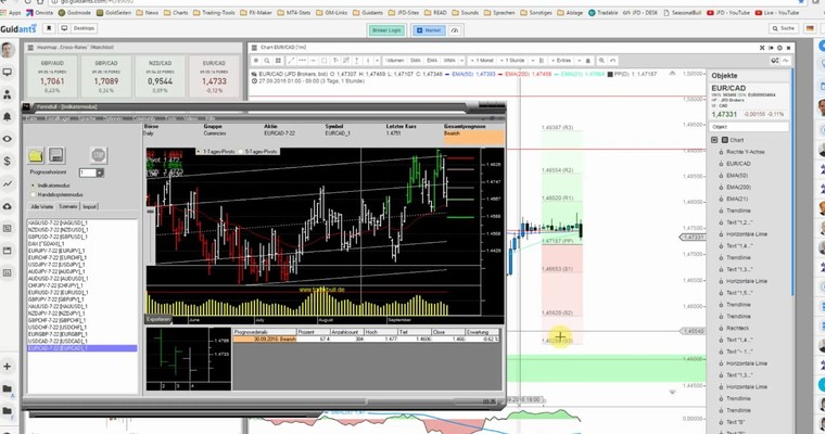 JFD Devisenradar: EUR/CAD heute sollte es abwärts gehen