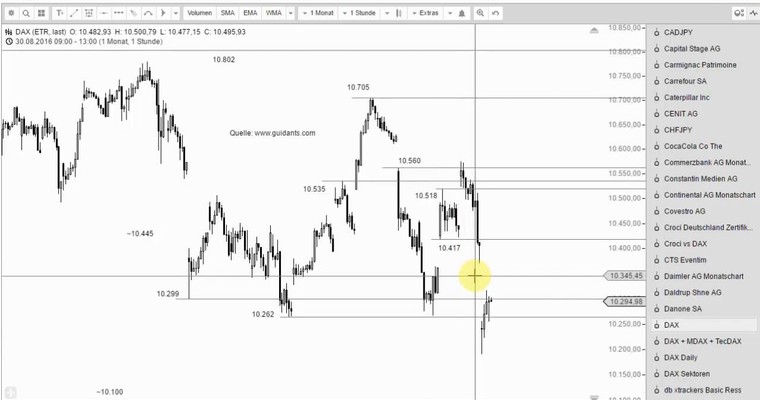 DAX Mittagsausblick - Kontra-Long!?