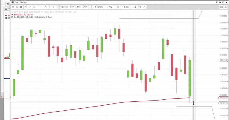Daily DAX Video für Dienstag, den 4.10