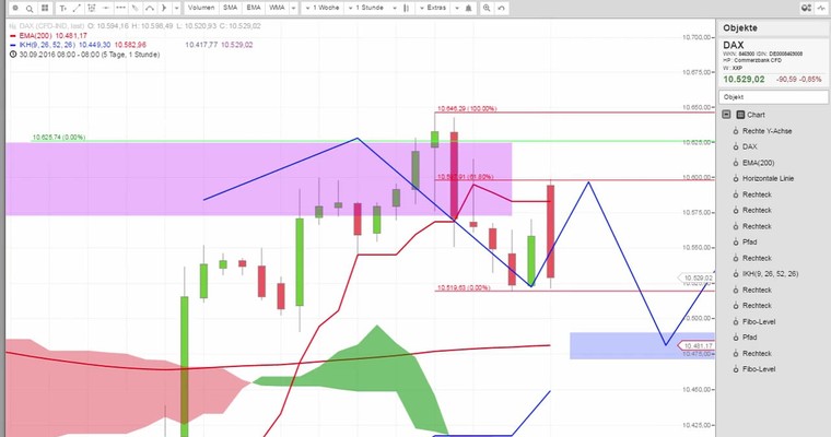 Daily DAX Video für Mittwoch, den 5.10