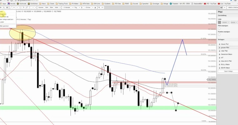 JFD Devisenradar: USD/JPY vollzieht Ausbruch - was kommt jetzt?