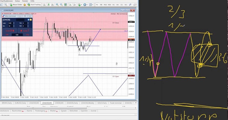 Trading innerhalb einer Seitwärtsbewegung - Minutenchart