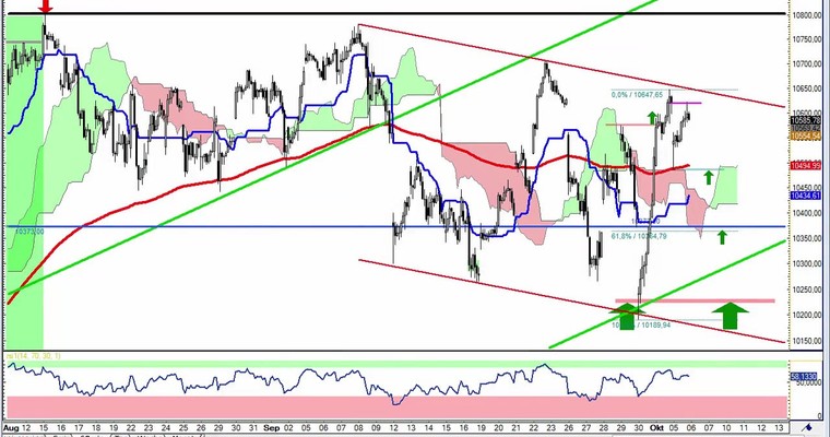 Daily DAX Video für Donnerstag, den 6.10