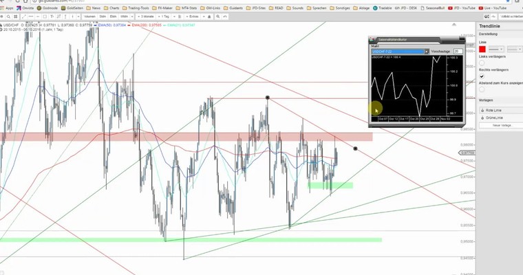 JFD Devisenradar: USD/CHF auf der Suche nach Bewegung