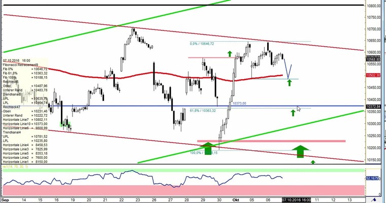 Daily DAX Video für Freitag, den 7.10