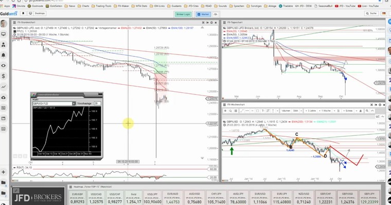 JFD Devisenradar: GBP/USD im Flash-Crash-Modus während der Nacht