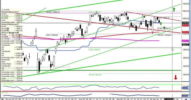 Daily DAX Video für Montag, den 10.10