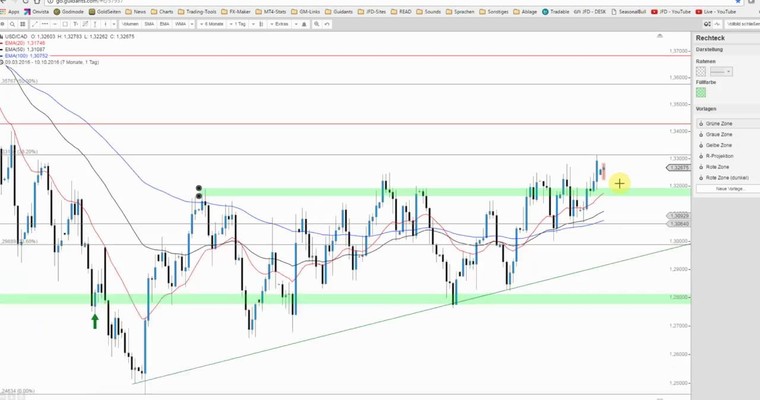 JFD Devisenradar: USD/CAD mit Ausbruch - diesmal nachhaltig?