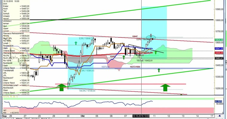 Daily DAX Video für Dienstag, den 11.10