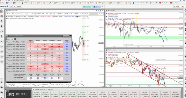 JFD Devisenradar: AUD/JPY mit Short-Einladung auf Swing-Basis