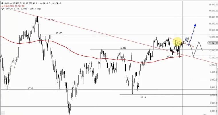 DAX Mittagsausblick - Geht´s jetzt los?