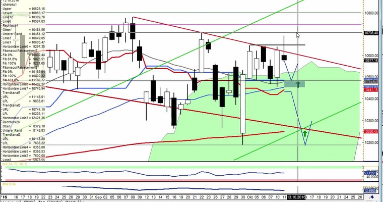 Daily DAX Video für Mittwoch, den 12.10