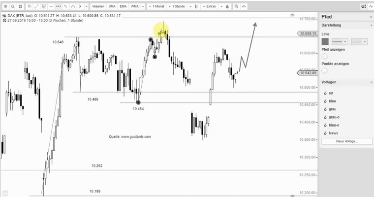 DAX Mittagsausblick - Verhaltener Wochenstart bestätigt Gesamtbild