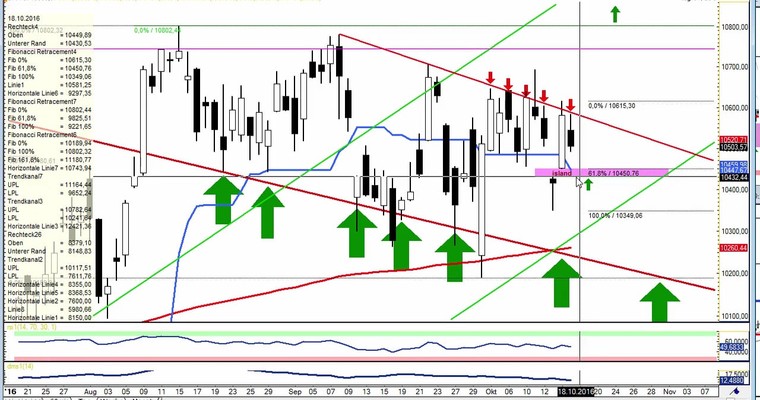 Daily DAX Video für Dienstag, den 18.10