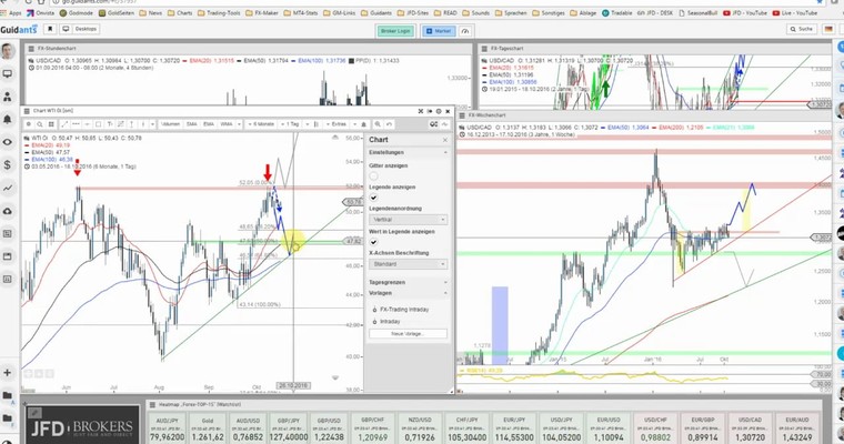 JFD Devisenradar: USD/CAD und Öl der Sorte WTI im Fokus