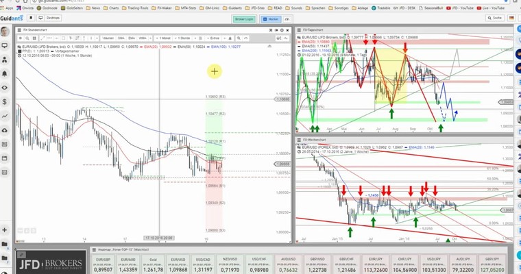 JFD Devisenradar: EUR/USD tanzt auf der Klippe