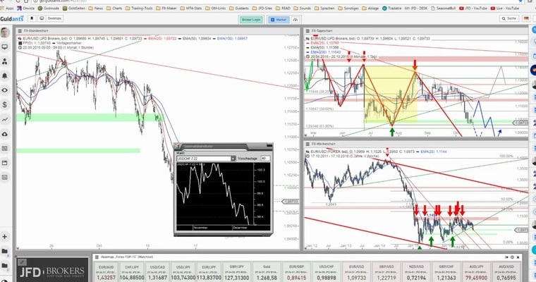 JFD Devisenradar: USD/CHF - Eine Entscheidung steht an