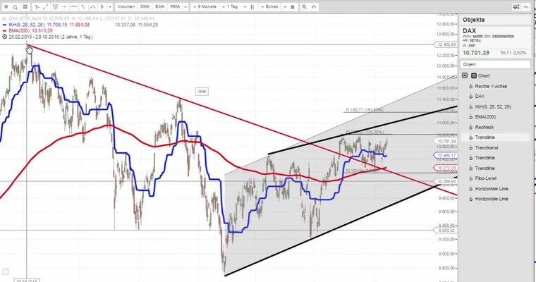 Daily DAX Video für Freitag, den 21.10