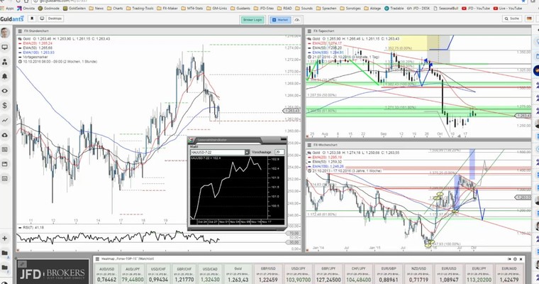 JFD Devisenradar: Gold heute und generell noch mit Chancen?