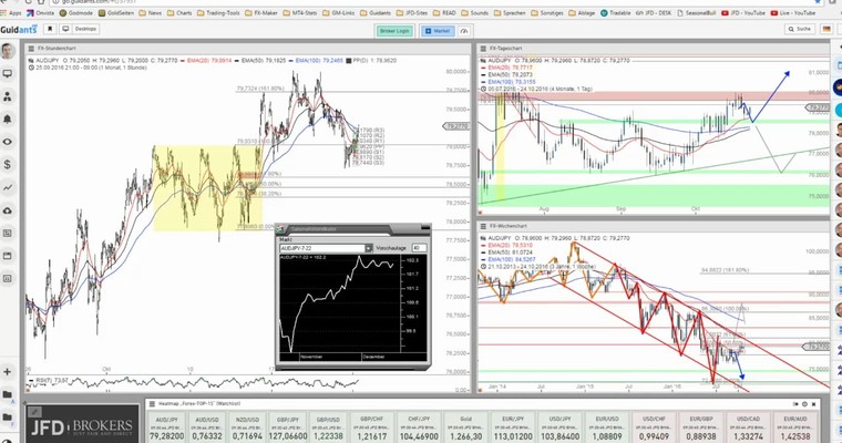 JFD Devisenradar: AUD/JPY mit neuer Perspektive