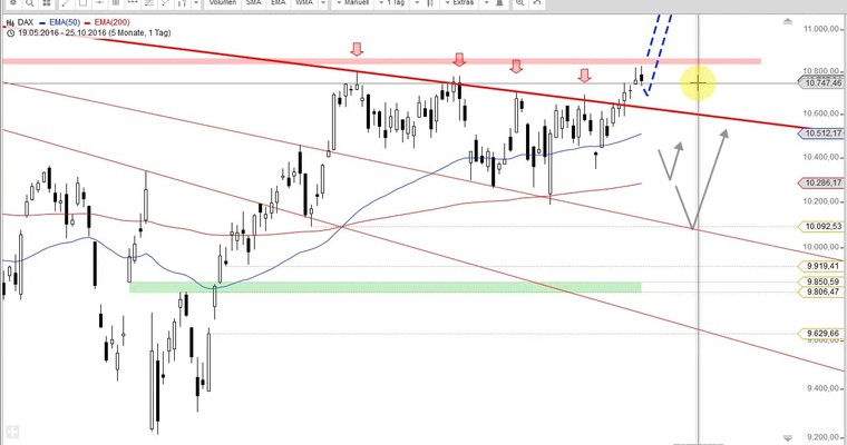 Daily DAX Video für Mittwoch, den 26.10