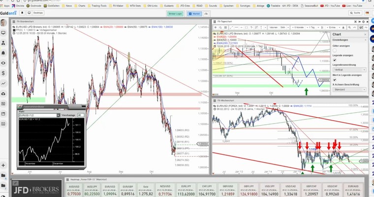 JFD Devisenradar: EUR/USD mit Abprall vom Unterstützungslevel