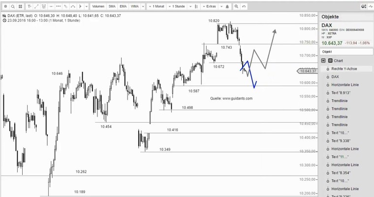 DAX Mittagsausblick - Der Stresstest