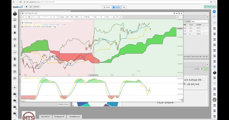 Der Tag an den Märkten - DAX, APPLE, BAYER, EUR/USD