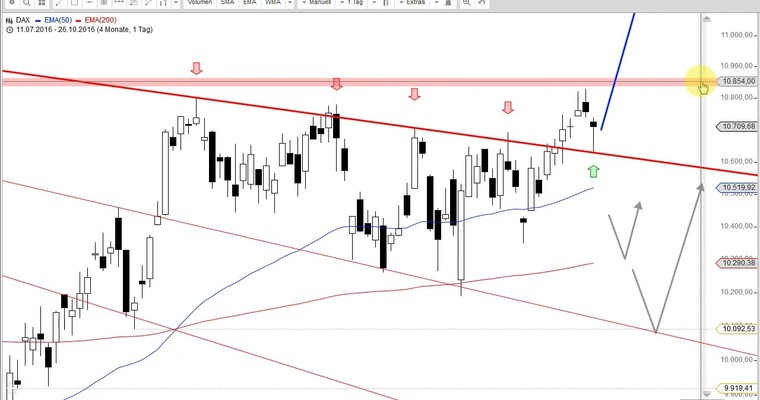 Daily DAX Video für Donnerstag, den 27.10
