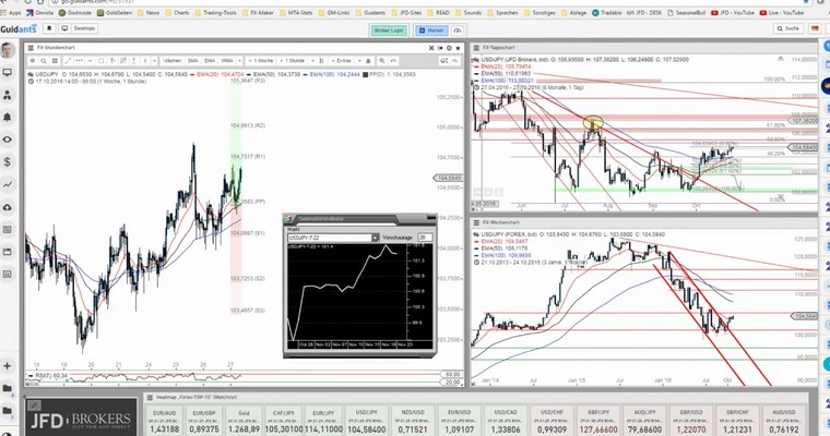 JFD Devisenradar: USD/JPY unter Hochspannung