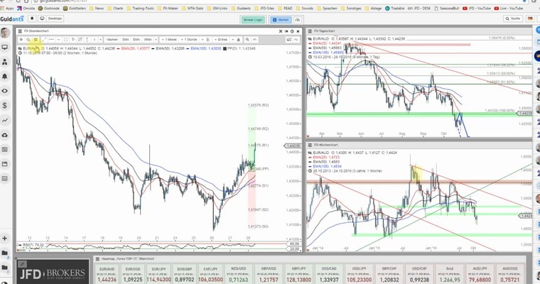 JFD Devisenradar: EUR/AUD am Widerstand - Short?!