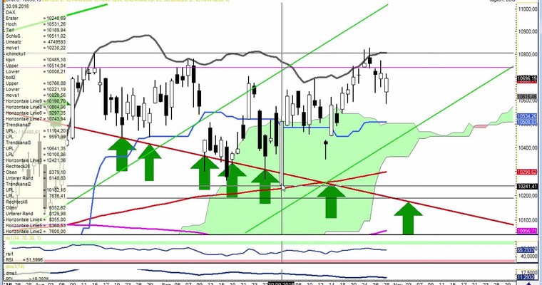 Daily DAX Video für Montag, den 31.10