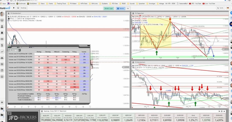 JFD Devisenradar: EUR/USD dreht punktuell wieder ab