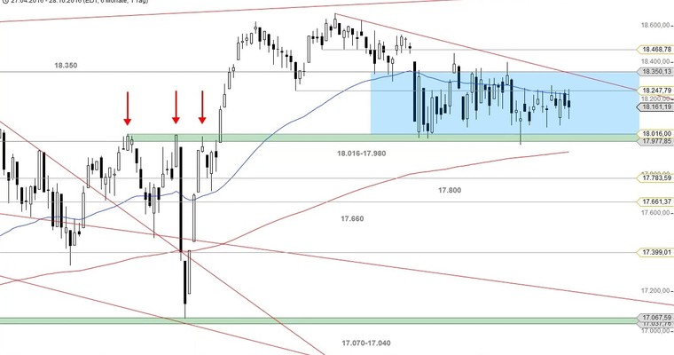 US Ausblick: Auch das zweite Gap im Nasdaq 100 ist zu