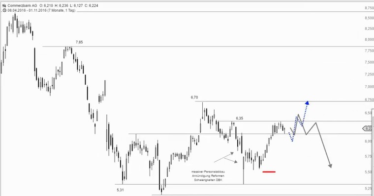 COMMERZBANK - Wird das ein großer Boden?