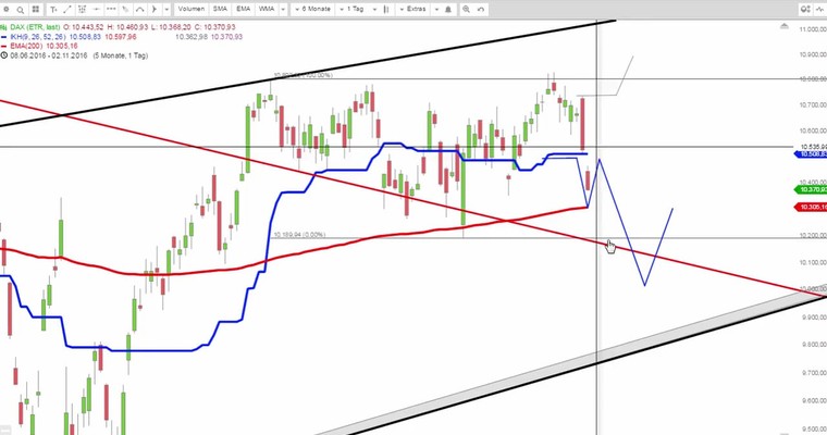 Daily DAX Video für Donnerstag, den 3.11