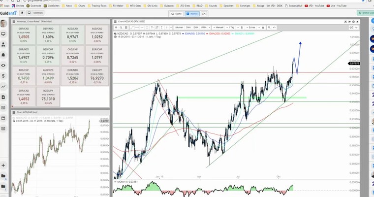 JFD Devisenradar: NZD/CAD im Preisrausch