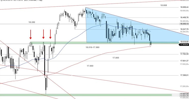 US Ausblick: Dow Jones am Abgrund