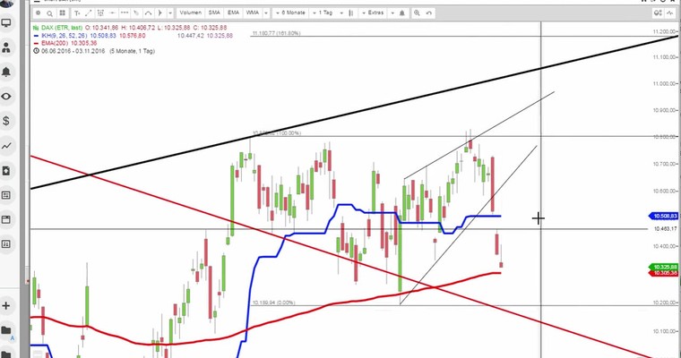 Daily DAX Video für Freitag, den 4.11
