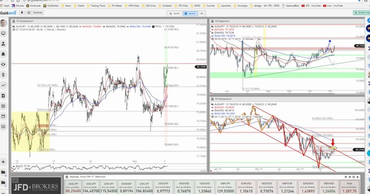 JFD Devisenradar: AUD/JPY und GBP/JPY zum Wochenauftakt