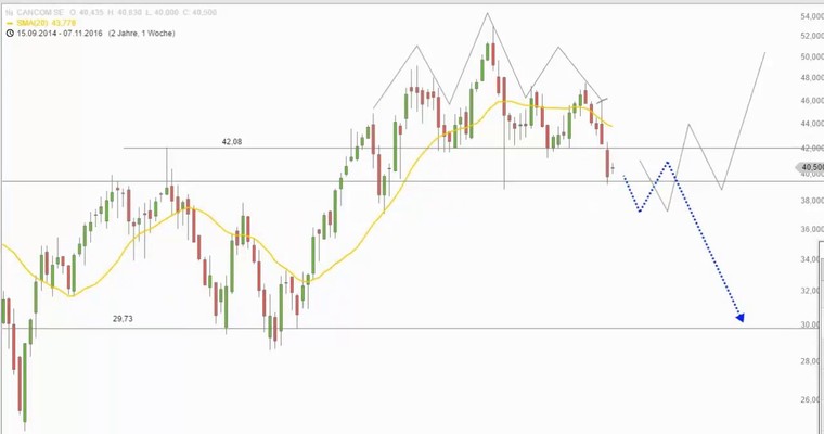 CANCOM - Versinkt die Aktie im Bärenmarkt?