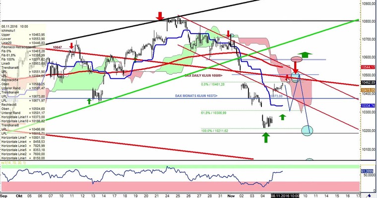Daily DAX Video für Dienstag, den 8.11