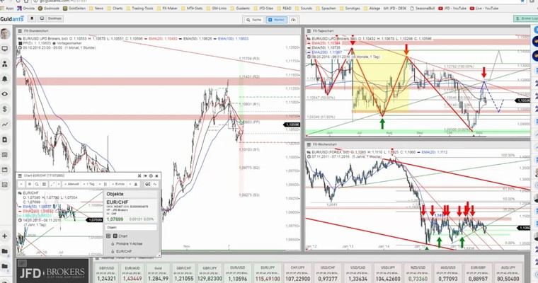 JFD Devisenradar: EUR/USD und EUR/CHF zur US-Wahl