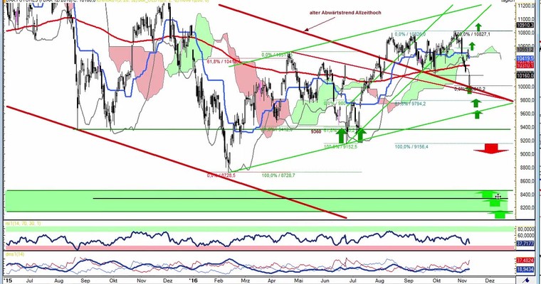 Daily DAX Video für Mittwoch, den 9.11
