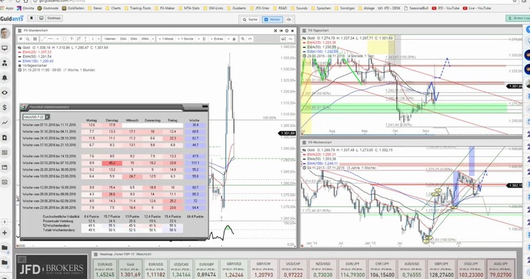 JFD Devisenradar: Gold schaut über die Marke von 1.300 USD