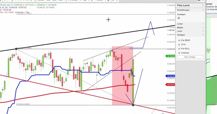 Daily DAX Video für Donnerstag, den 10.11