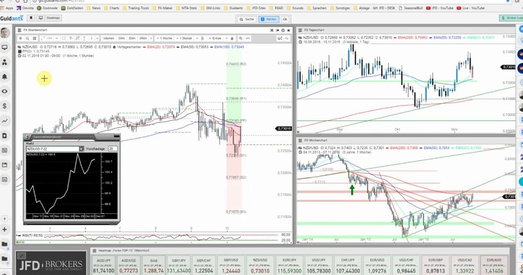 JFD Devisenradar: NZD/USD mit Leitzinssenkung und GBP/AUD - Saisonal SHORT