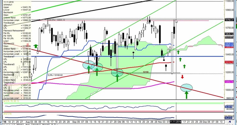 Daily DAX Video für für Freitag, den 11.11